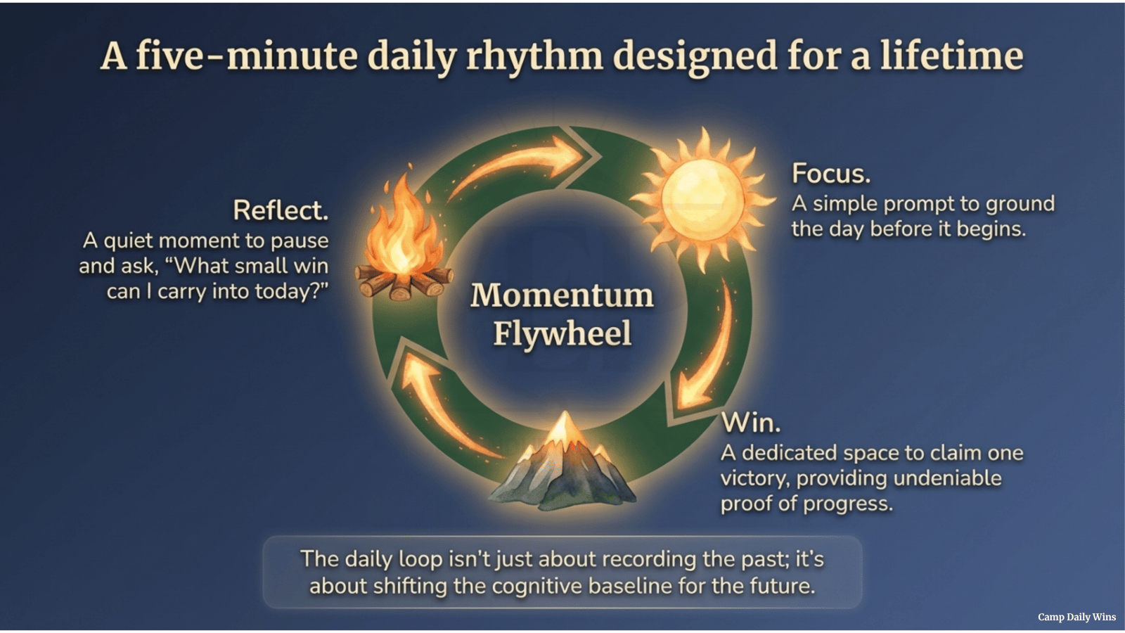 Featured image for “A Simple Daily Rhythm That Builds Over Time”